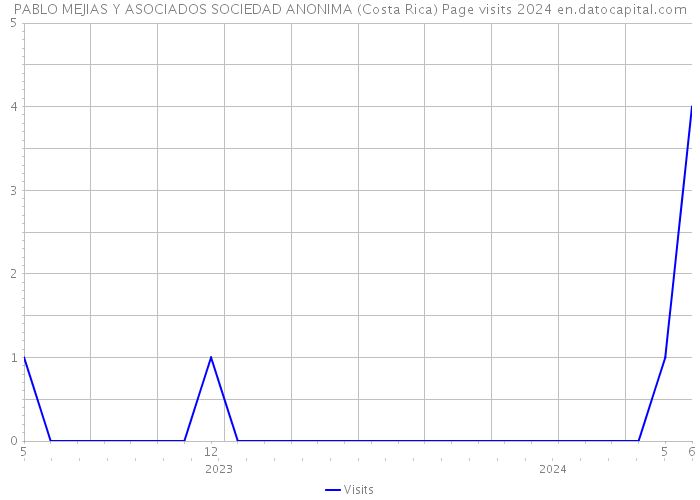 PABLO MEJIAS Y ASOCIADOS SOCIEDAD ANONIMA (Costa Rica) Page visits 2024 