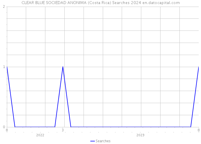 CLEAR BLUE SOCIEDAD ANONIMA (Costa Rica) Searches 2024 