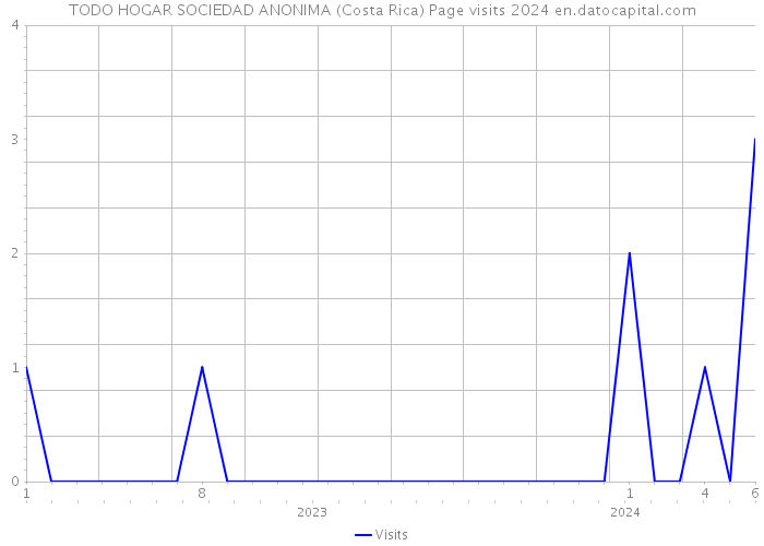 TODO HOGAR SOCIEDAD ANONIMA (Costa Rica) Page visits 2024 