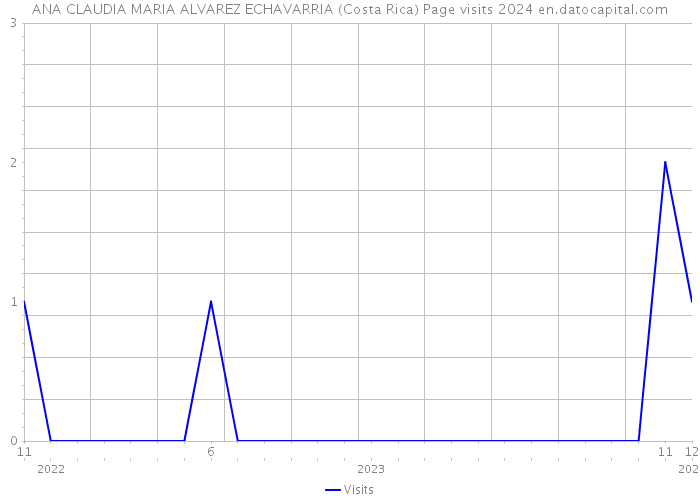 ANA CLAUDIA MARIA ALVAREZ ECHAVARRIA (Costa Rica) Page visits 2024 