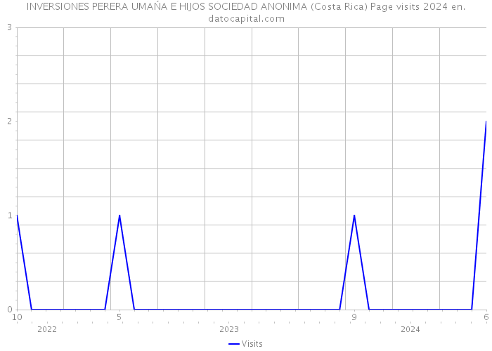 INVERSIONES PERERA UMAŃA E HIJOS SOCIEDAD ANONIMA (Costa Rica) Page visits 2024 