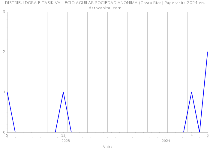 DISTRIBUIDORA FITABIK VALLECIO AGUILAR SOCIEDAD ANONIMA (Costa Rica) Page visits 2024 