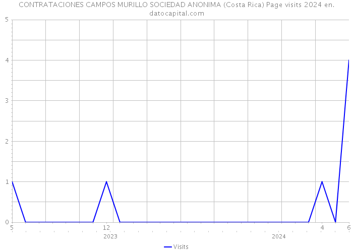 CONTRATACIONES CAMPOS MURILLO SOCIEDAD ANONIMA (Costa Rica) Page visits 2024 