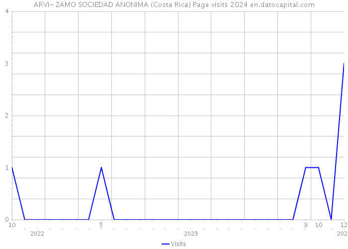 ARVI- ZAMO SOCIEDAD ANONIMA (Costa Rica) Page visits 2024 
