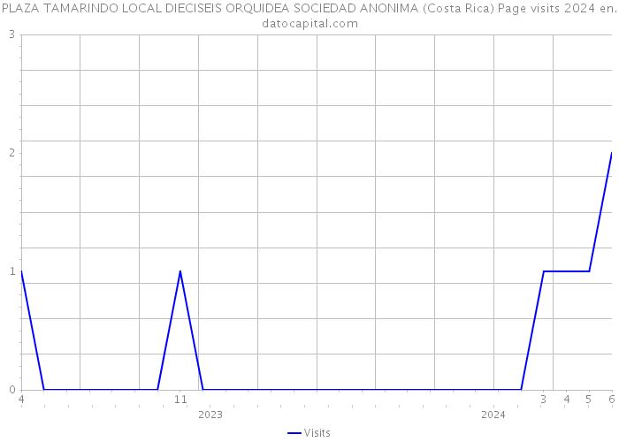 PLAZA TAMARINDO LOCAL DIECISEIS ORQUIDEA SOCIEDAD ANONIMA (Costa Rica) Page visits 2024 