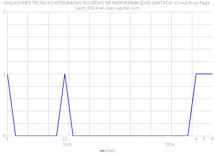 SOLUCIONES TECNICAS INTEGRADAS SOCIEDAD DE RESPONSABILIDAD LIMITADA (Costa Rica) Page visits 2024 