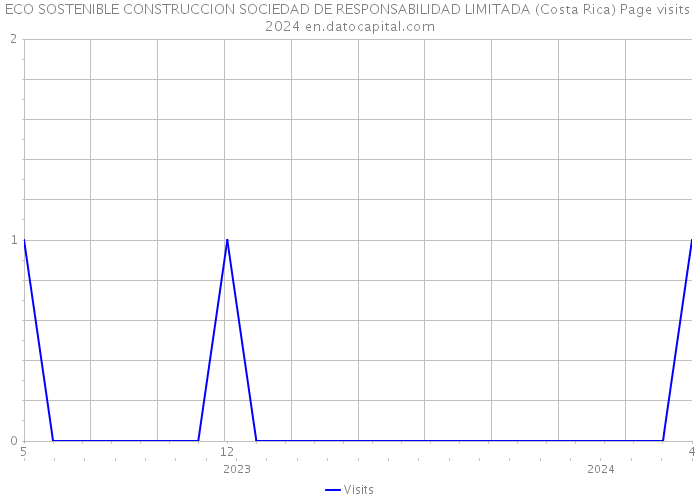 ECO SOSTENIBLE CONSTRUCCION SOCIEDAD DE RESPONSABILIDAD LIMITADA (Costa Rica) Page visits 2024 