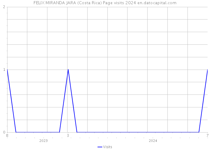 FELIX MIRANDA JARA (Costa Rica) Page visits 2024 