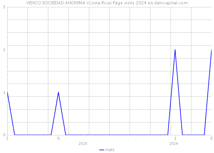 VENCO SOCIEDAD ANONIMA (Costa Rica) Page visits 2024 