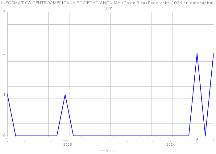 INFORMATICA CENTROAMERICANA SOCIEDAD ANONIMA (Costa Rica) Page visits 2024 