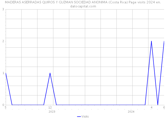 MADERAS ASERRADAS QUIROS Y GUZMAN SOCIEDAD ANONIMA (Costa Rica) Page visits 2024 