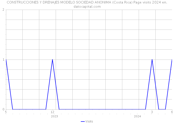 CONSTRUCCIONES Y DRENAJES MODELO SOCIEDAD ANONIMA (Costa Rica) Page visits 2024 