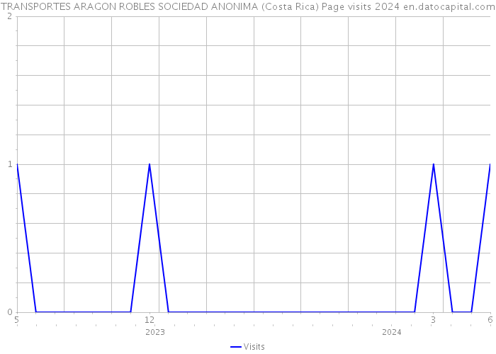 TRANSPORTES ARAGON ROBLES SOCIEDAD ANONIMA (Costa Rica) Page visits 2024 