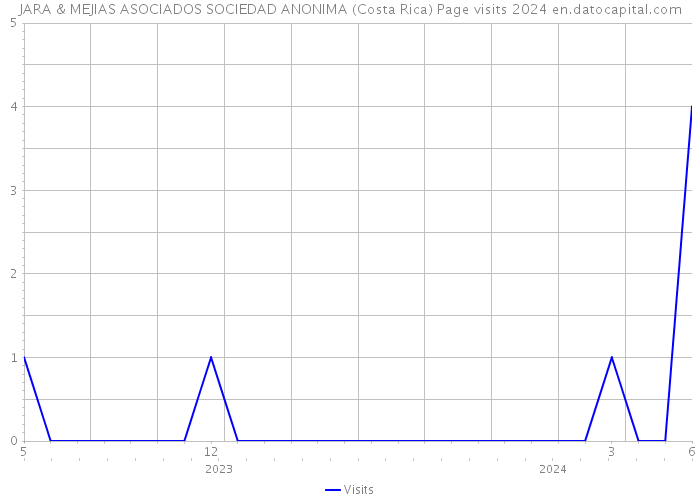 JARA & MEJIAS ASOCIADOS SOCIEDAD ANONIMA (Costa Rica) Page visits 2024 