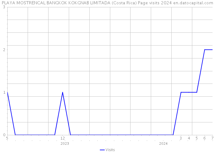 PLAYA MOSTRENCAL BANGKOK KOKGNAB LIMITADA (Costa Rica) Page visits 2024 