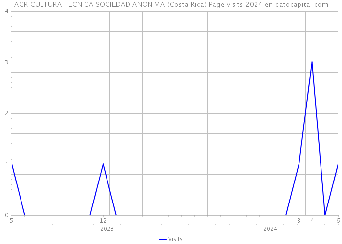 AGRICULTURA TECNICA SOCIEDAD ANONIMA (Costa Rica) Page visits 2024 