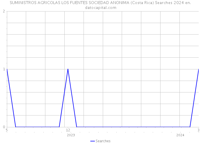 SUMINISTROS AGRICOLAS LOS FUENTES SOCIEDAD ANONIMA (Costa Rica) Searches 2024 