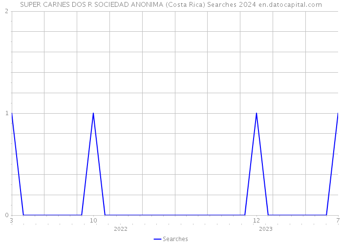 SUPER CARNES DOS R SOCIEDAD ANONIMA (Costa Rica) Searches 2024 