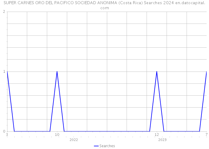 SUPER CARNES ORO DEL PACIFICO SOCIEDAD ANONIMA (Costa Rica) Searches 2024 