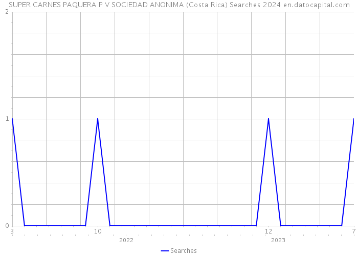 SUPER CARNES PAQUERA P V SOCIEDAD ANONIMA (Costa Rica) Searches 2024 