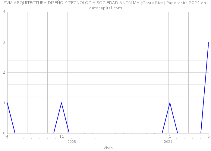 SVM ARQUITECTURA DISEŃO Y TECNOLOGIA SOCIEDAD ANONIMA (Costa Rica) Page visits 2024 