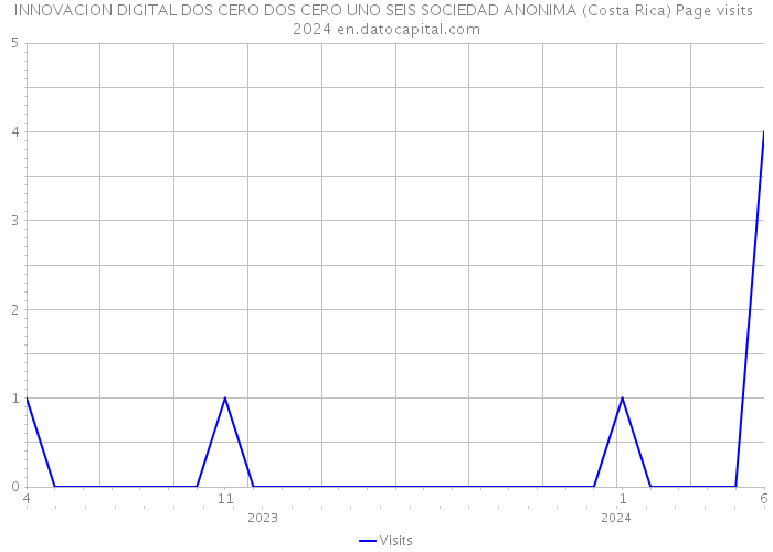 INNOVACION DIGITAL DOS CERO DOS CERO UNO SEIS SOCIEDAD ANONIMA (Costa Rica) Page visits 2024 