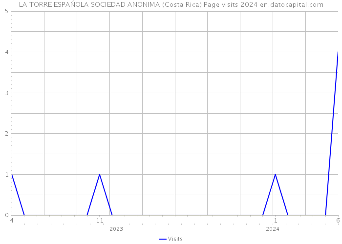 LA TORRE ESPAŃOLA SOCIEDAD ANONIMA (Costa Rica) Page visits 2024 