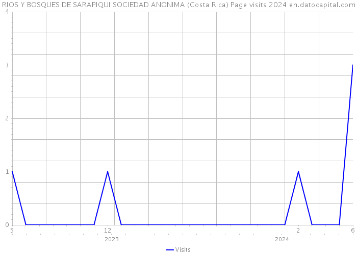 RIOS Y BOSQUES DE SARAPIQUI SOCIEDAD ANONIMA (Costa Rica) Page visits 2024 