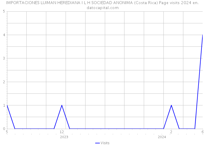 IMPORTACIONES LUIMAN HEREDIANA I L H SOCIEDAD ANONIMA (Costa Rica) Page visits 2024 