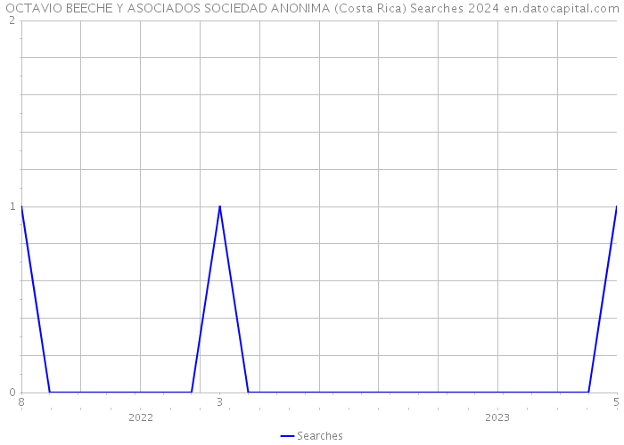 OCTAVIO BEECHE Y ASOCIADOS SOCIEDAD ANONIMA (Costa Rica) Searches 2024 