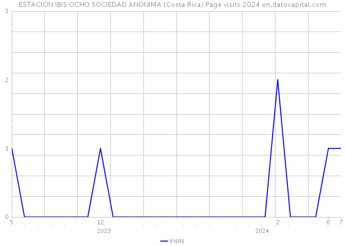 ESTACION IBIS OCHO SOCIEDAD ANONIMA (Costa Rica) Page visits 2024 