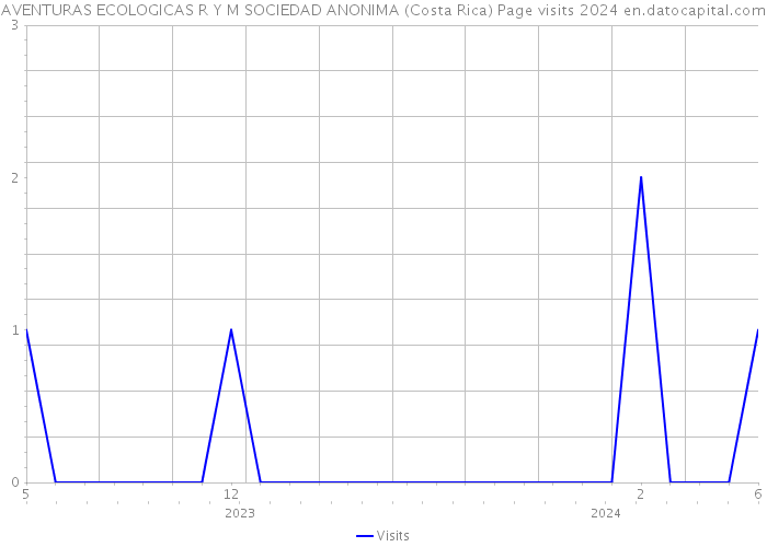 AVENTURAS ECOLOGICAS R Y M SOCIEDAD ANONIMA (Costa Rica) Page visits 2024 