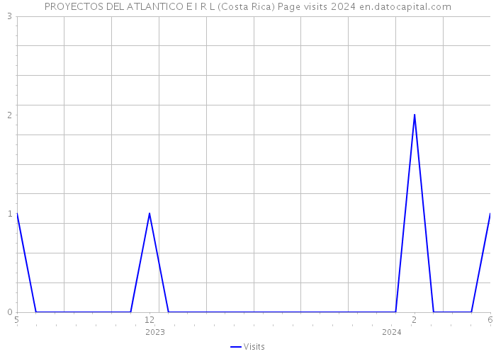 PROYECTOS DEL ATLANTICO E I R L (Costa Rica) Page visits 2024 