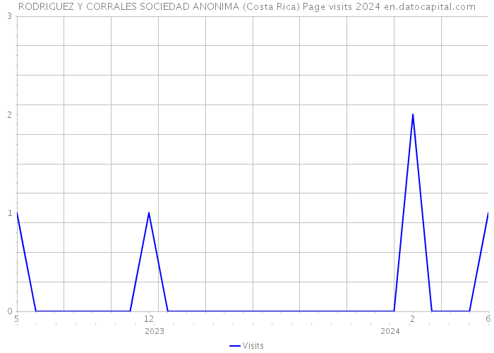 RODRIGUEZ Y CORRALES SOCIEDAD ANONIMA (Costa Rica) Page visits 2024 