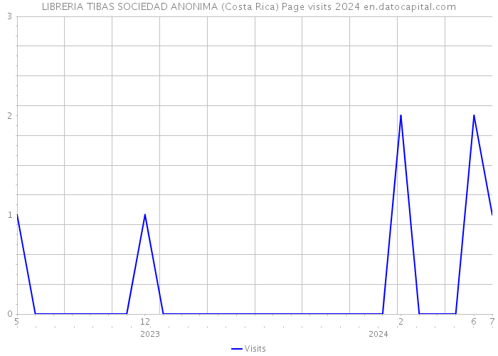 LIBRERIA TIBAS SOCIEDAD ANONIMA (Costa Rica) Page visits 2024 