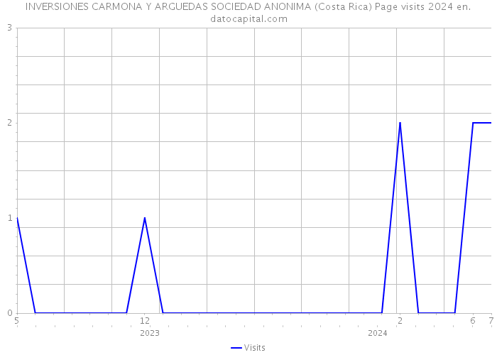 INVERSIONES CARMONA Y ARGUEDAS SOCIEDAD ANONIMA (Costa Rica) Page visits 2024 