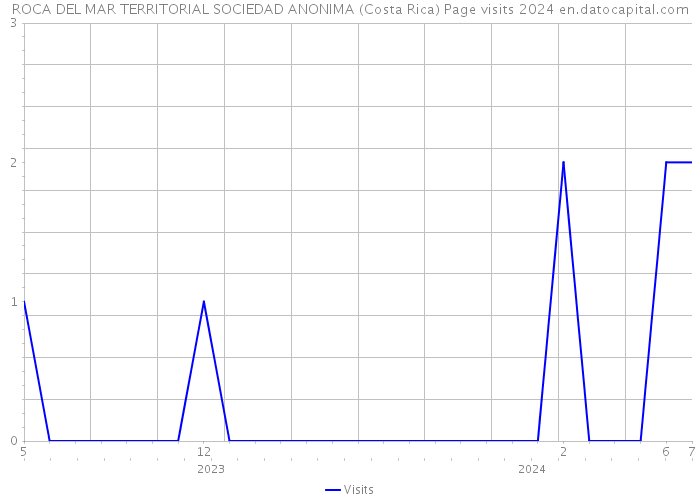 ROCA DEL MAR TERRITORIAL SOCIEDAD ANONIMA (Costa Rica) Page visits 2024 