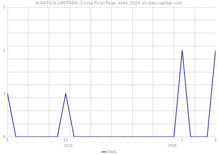 AVIATICA LIMITADA (Costa Rica) Page visits 2024 