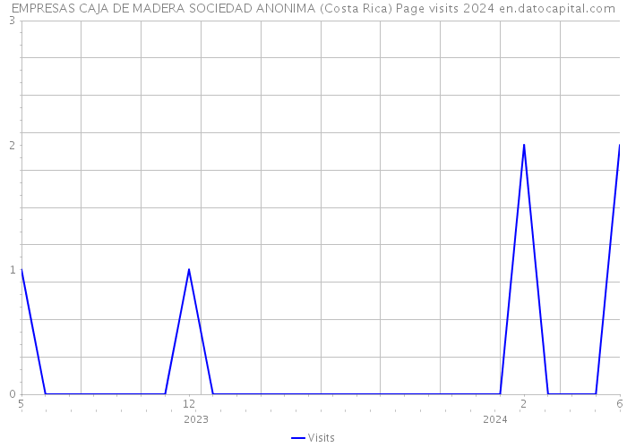 EMPRESAS CAJA DE MADERA SOCIEDAD ANONIMA (Costa Rica) Page visits 2024 