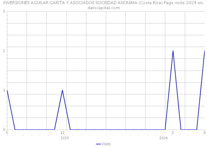 INVERSIONES AGUILAR GARITA Y ASOCIADOS SOCIEDAD ANONIMA (Costa Rica) Page visits 2024 