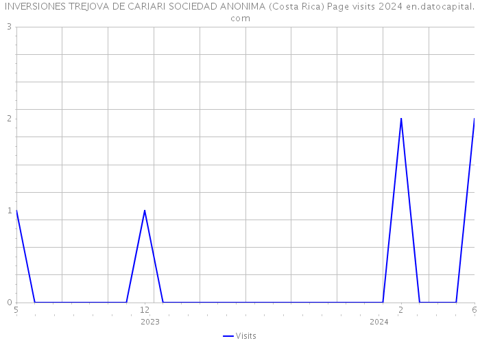 INVERSIONES TREJOVA DE CARIARI SOCIEDAD ANONIMA (Costa Rica) Page visits 2024 