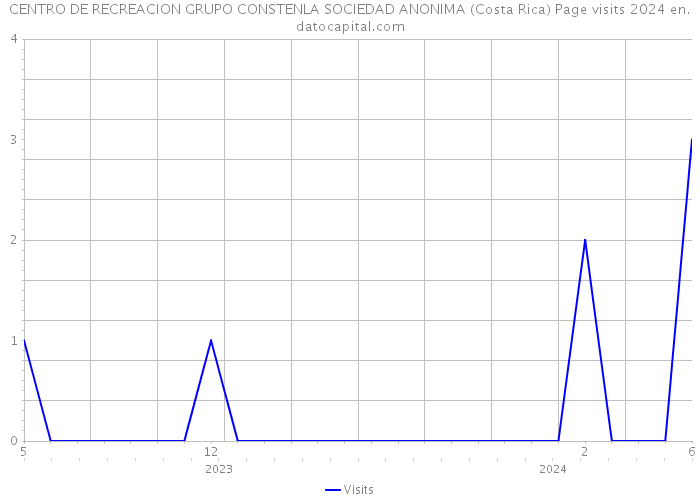 CENTRO DE RECREACION GRUPO CONSTENLA SOCIEDAD ANONIMA (Costa Rica) Page visits 2024 