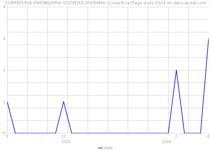 CORREDURIA INMOBILIARIA SOCIEDAD ANONIMA (Costa Rica) Page visits 2024 