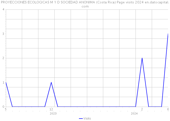 PROYECCIONES ECOLOGICAS M Y D SOCIEDAD ANONIMA (Costa Rica) Page visits 2024 