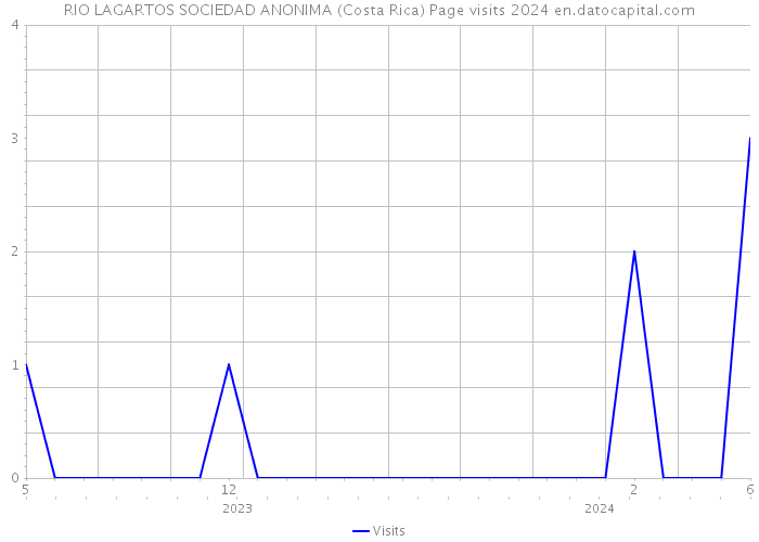 RIO LAGARTOS SOCIEDAD ANONIMA (Costa Rica) Page visits 2024 