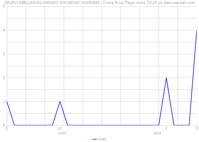 GRUPO ABELLAN ALVARADO SOCIEDAD ANONIMA (Costa Rica) Page visits 2024 