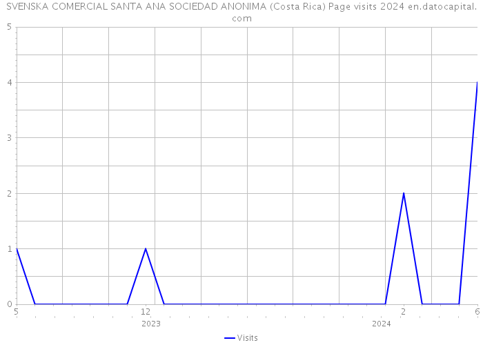 SVENSKA COMERCIAL SANTA ANA SOCIEDAD ANONIMA (Costa Rica) Page visits 2024 