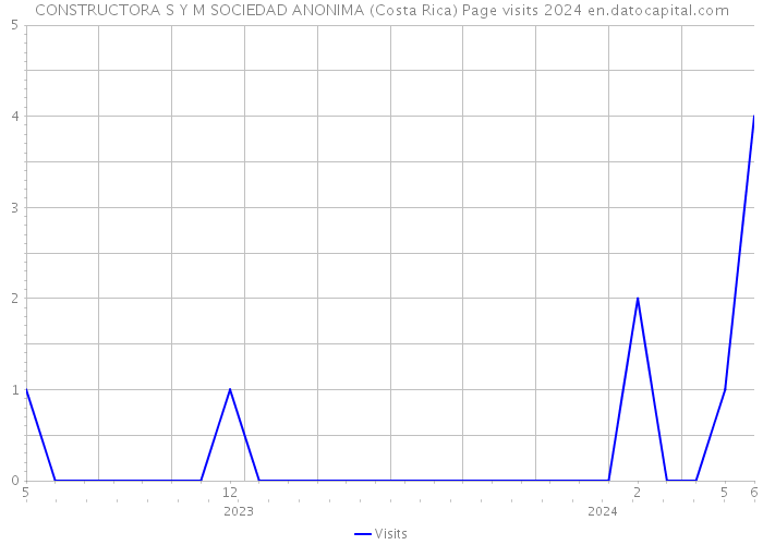 CONSTRUCTORA S Y M SOCIEDAD ANONIMA (Costa Rica) Page visits 2024 