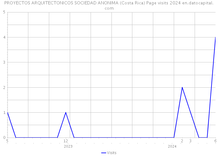PROYECTOS ARQUITECTONICOS SOCIEDAD ANONIMA (Costa Rica) Page visits 2024 