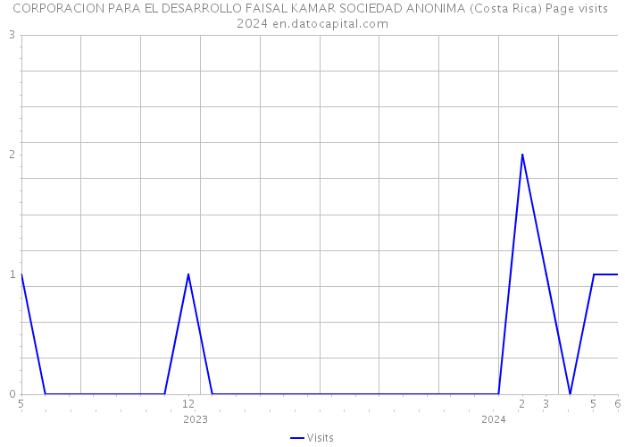 CORPORACION PARA EL DESARROLLO FAISAL KAMAR SOCIEDAD ANONIMA (Costa Rica) Page visits 2024 
